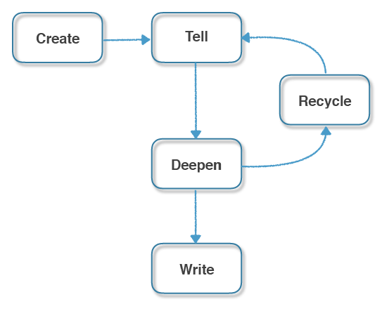 Storytelling Schools teaching scheme - Create - Tell - Deepen - Recycle - Write